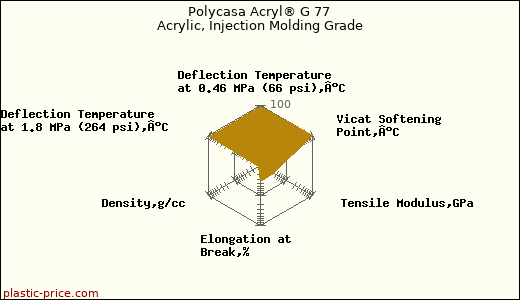 Polycasa Acryl® G 77 Acrylic, Injection Molding Grade