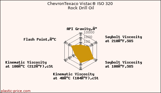 ChevronTexaco Vistac® ISO 320 Rock Drill Oil