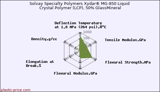 Solvay Specialty Polymers Xydar® MG-850 Liquid Crystal Polymer (LCP), 50% GlassMineral
