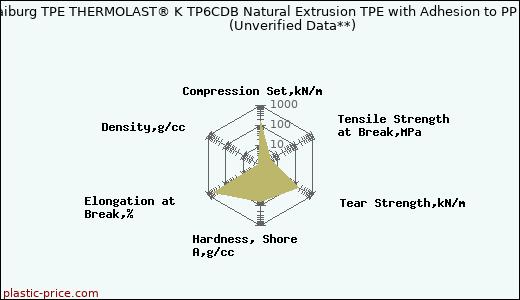 Kraiburg TPE THERMOLAST® K TP6CDB Natural Extrusion TPE with Adhesion to PP                      (Unverified Data**)