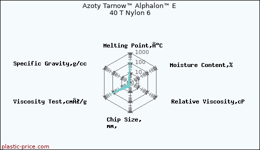 Azoty Tarnow™ Alphalon™ E 40 T Nylon 6