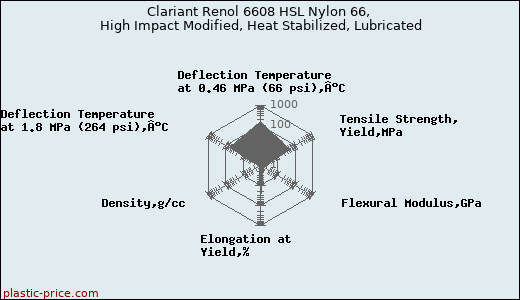 Clariant Renol 6608 HSL Nylon 66, High Impact Modified, Heat Stabilized, Lubricated