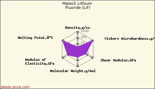 Mateck Lithium Fluoride (LiF)