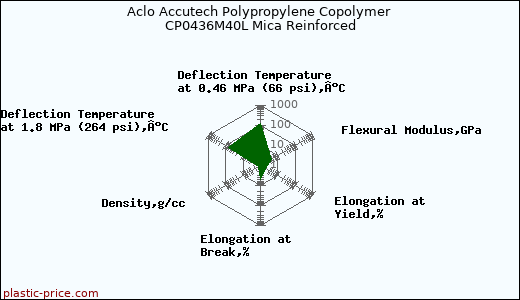 Aclo Accutech Polypropylene Copolymer CP0436M40L Mica Reinforced