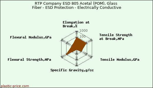 RTP Company ESD 805 Acetal (POM), Glass Fiber - ESD Protection - Electrically Conductive