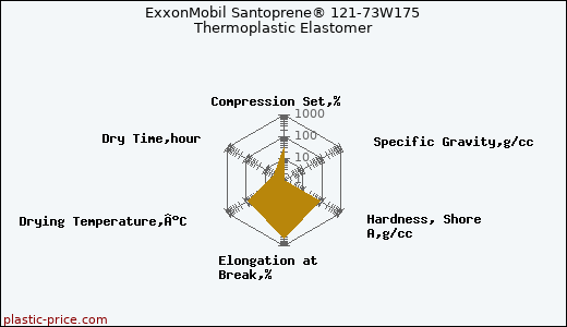 ExxonMobil Santoprene® 121-73W175 Thermoplastic Elastomer