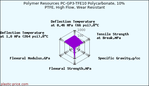 Polymer Resources PC-GP3-TFE10 Polycarbonate, 10% PTFE, High Flow, Wear Resistant