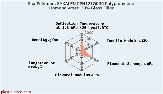 Sax Polymers SAXALEN PPH121GK30 Polypropylene Homopolymer, 30% Glass Filled