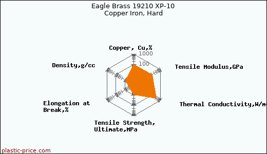 Eagle Brass 19210 XP-10 Copper Iron, Hard