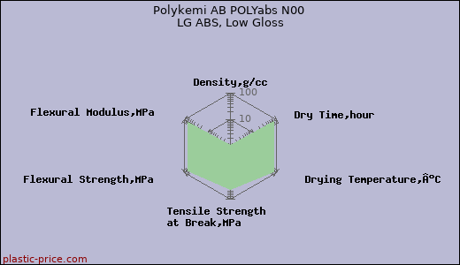 Polykemi AB POLYabs N00 LG ABS, Low Gloss