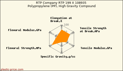 RTP Company RTP 199 X 108935 Polypropylene (PP), High Gravity Compound