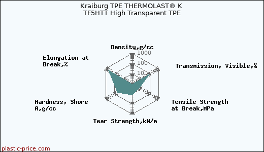 Kraiburg TPE THERMOLAST® K TF5HTT High Transparent TPE