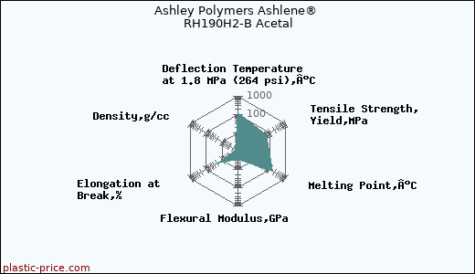 Ashley Polymers Ashlene® RH190H2-B Acetal