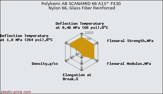 Polykemi AB SCANAMID 66 A13^ FX30 Nylon 66, Glass Fiber Reinforced