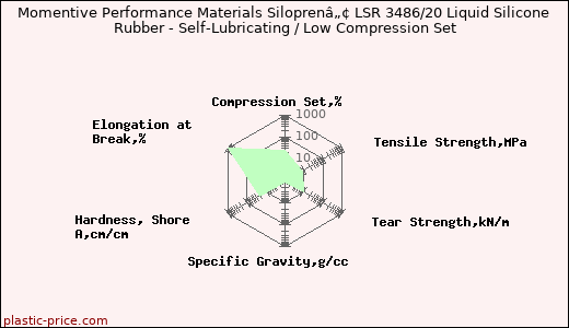 Momentive Performance Materials Siloprenâ„¢ LSR 3486/20 Liquid Silicone Rubber - Self-Lubricating / Low Compression Set