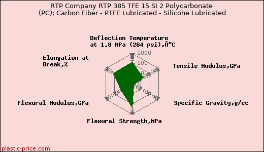 RTP Company RTP 385 TFE 15 SI 2 Polycarbonate (PC); Carbon Fiber - PTFE Lubricated - Silicone Lubricated