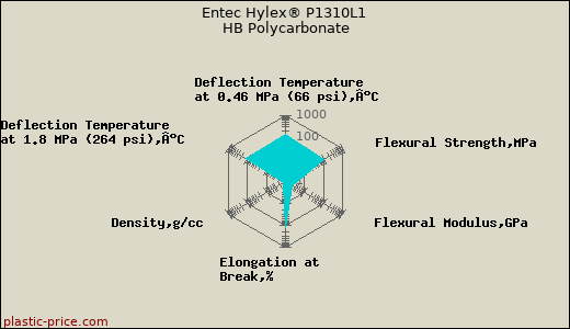 Entec Hylex® P1310L1 HB Polycarbonate