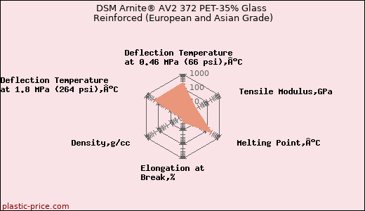 DSM Arnite® AV2 372 PET-35% Glass Reinforced (European and Asian Grade)