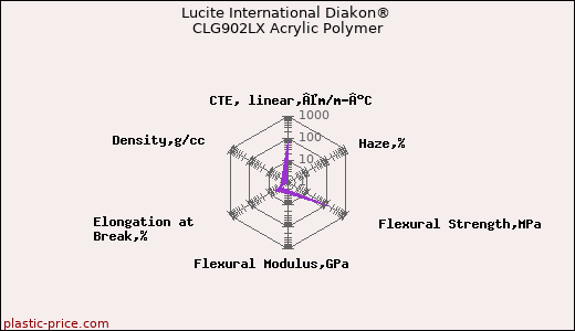 Lucite International Diakon® CLG902LX Acrylic Polymer