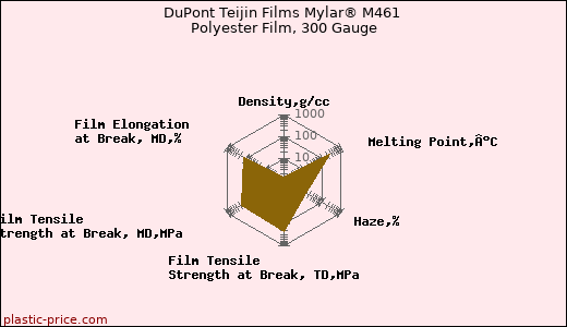 DuPont Teijin Films Mylar® M461 Polyester Film, 300 Gauge