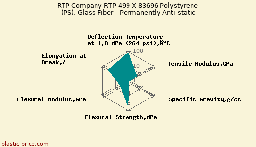 RTP Company RTP 499 X 83696 Polystyrene (PS), Glass Fiber - Permanently Anti-static