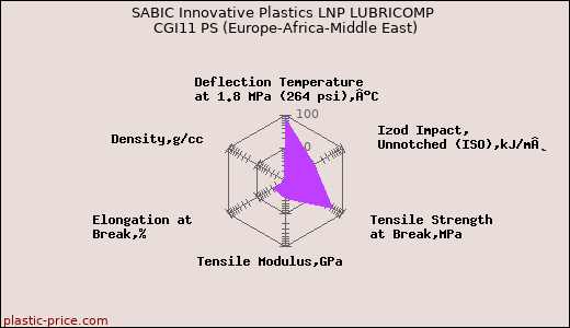 SABIC Innovative Plastics LNP LUBRICOMP CGI11 PS (Europe-Africa-Middle East)