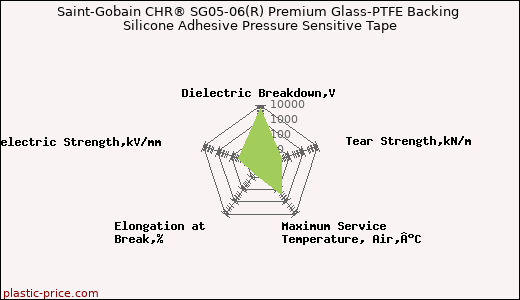 Saint-Gobain CHR® SG05-06(R) Premium Glass-PTFE Backing Silicone Adhesive Pressure Sensitive Tape