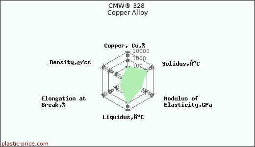 CMW® 328 Copper Alloy