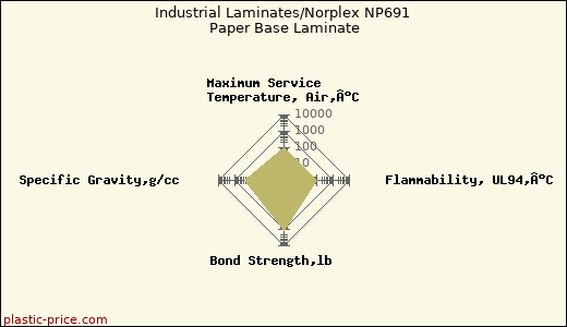 Industrial Laminates/Norplex NP691 Paper Base Laminate