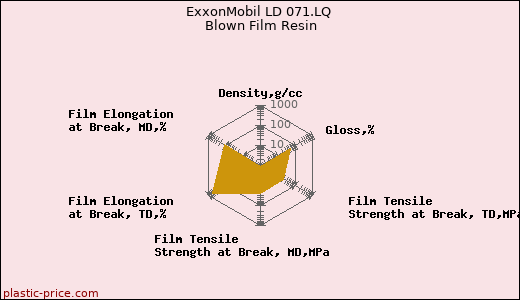 ExxonMobil LD 071.LQ Blown Film Resin