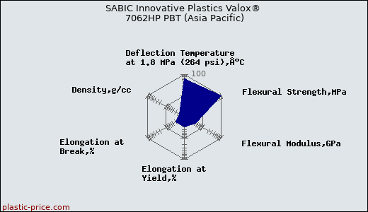 SABIC Innovative Plastics Valox® 7062HP PBT (Asia Pacific)