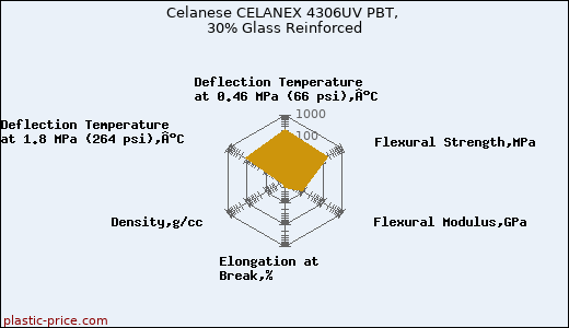 Celanese CELANEX 4306UV PBT, 30% Glass Reinforced