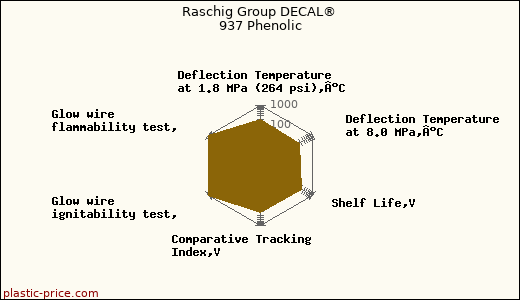 Raschig Group DECAL® 937 Phenolic