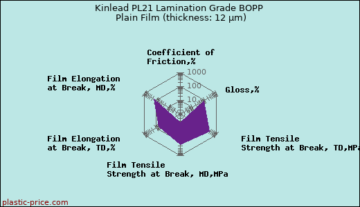 Kinlead PL21 Lamination Grade BOPP Plain Film (thickness: 12 µm)