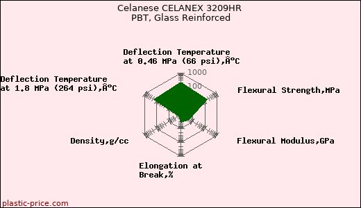 Celanese CELANEX 3209HR PBT, Glass Reinforced