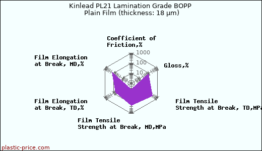 Kinlead PL21 Lamination Grade BOPP Plain Film (thickness: 18 µm)