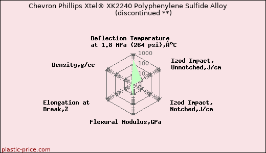 Chevron Phillips Xtel® XK2240 Polyphenylene Sulfide Alloy               (discontinued **)