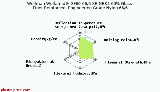 Wellman Wellamid® GF60-66/6 XE-NBK1 60% Glass Fiber Reinforced, Engineering Grade Nylon 66/6