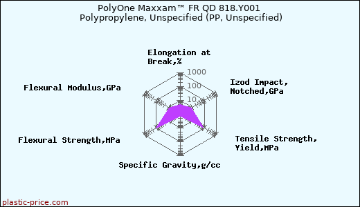 PolyOne Maxxam™ FR QD 818.Y001 Polypropylene, Unspecified (PP, Unspecified)