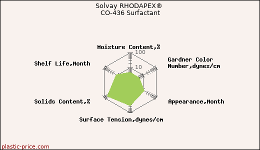 Solvay RHODAPEX® CO-436 Surfactant