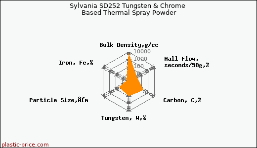 Sylvania SD252 Tungsten & Chrome Based Thermal Spray Powder