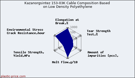 Kazanorgsintez 153-03K Cable Composition Based on Low Density Polyethylene