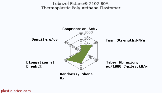 Lubrizol Estane® 2102-80A Thermoplastic Polyurethane Elastomer