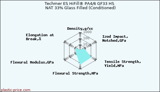Techmer ES HiFill® PA4/6 GF33 HS NAT 33% Glass Filled (Conditioned)