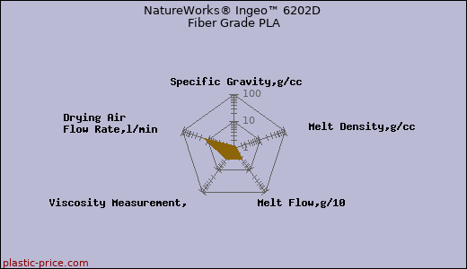 NatureWorks® Ingeo™ 6202D Fiber Grade PLA