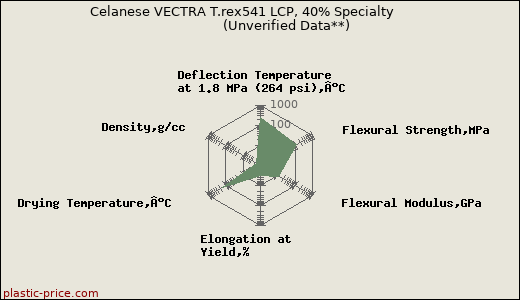 Celanese VECTRA T.rex541 LCP, 40% Specialty                      (Unverified Data**)