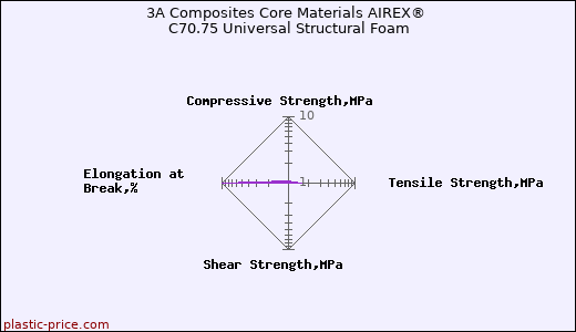 3A Composites Core Materials AIREX® C70.75 Universal Structural Foam