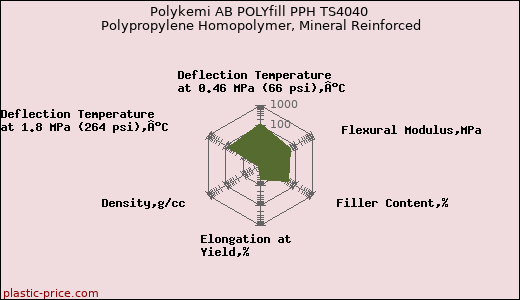 Polykemi AB POLYfill PPH TS4040 Polypropylene Homopolymer, Mineral Reinforced