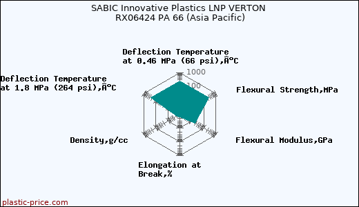 SABIC Innovative Plastics LNP VERTON RX06424 PA 66 (Asia Pacific)