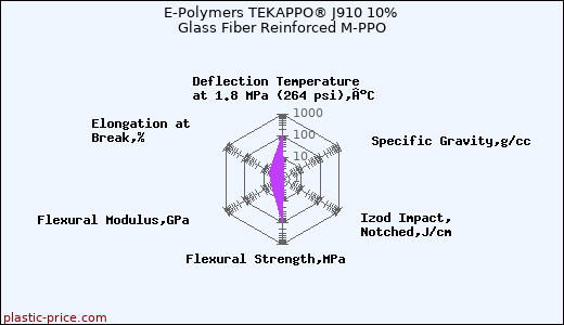 E-Polymers TEKAPPO® J910 10% Glass Fiber Reinforced M-PPO